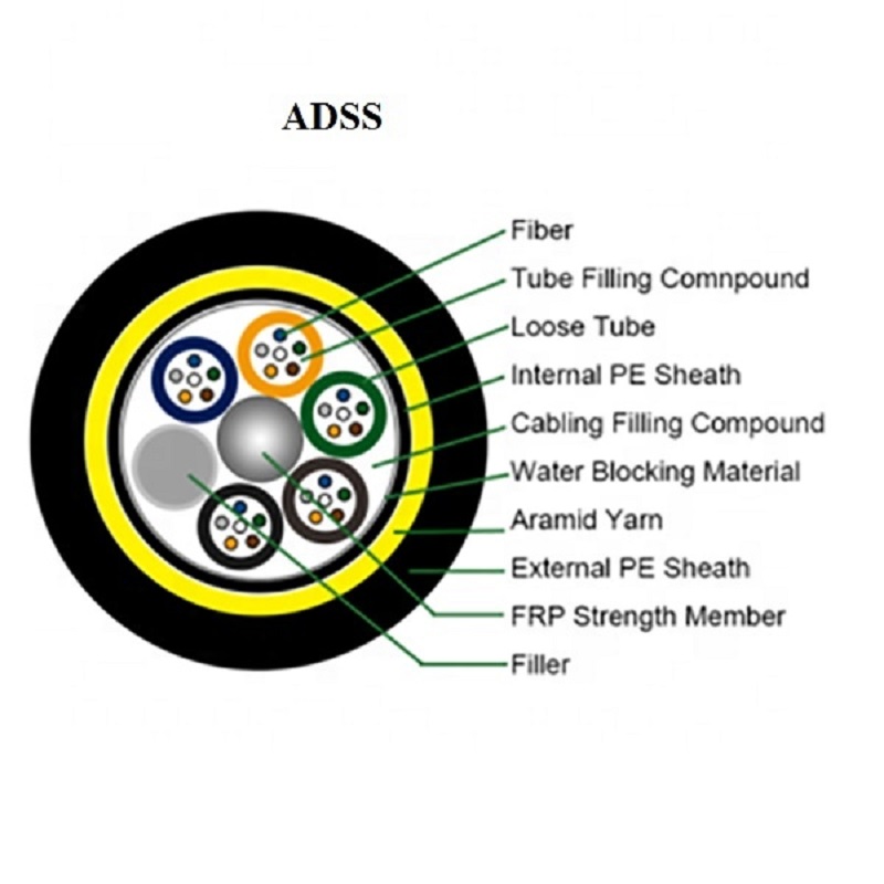 Desenul cablului optic fibros ADSS
